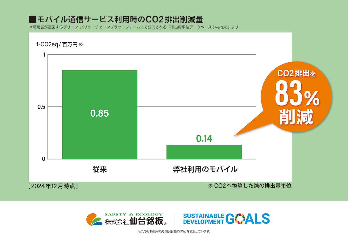 モバイル通信サービス利用時のCO2排出削減量